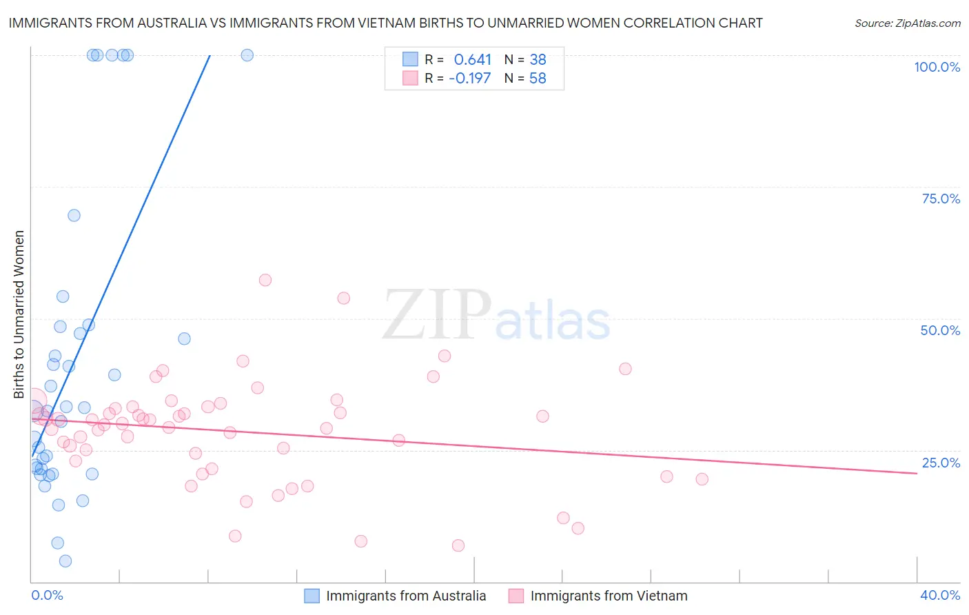 Immigrants from Australia vs Immigrants from Vietnam Births to Unmarried Women
