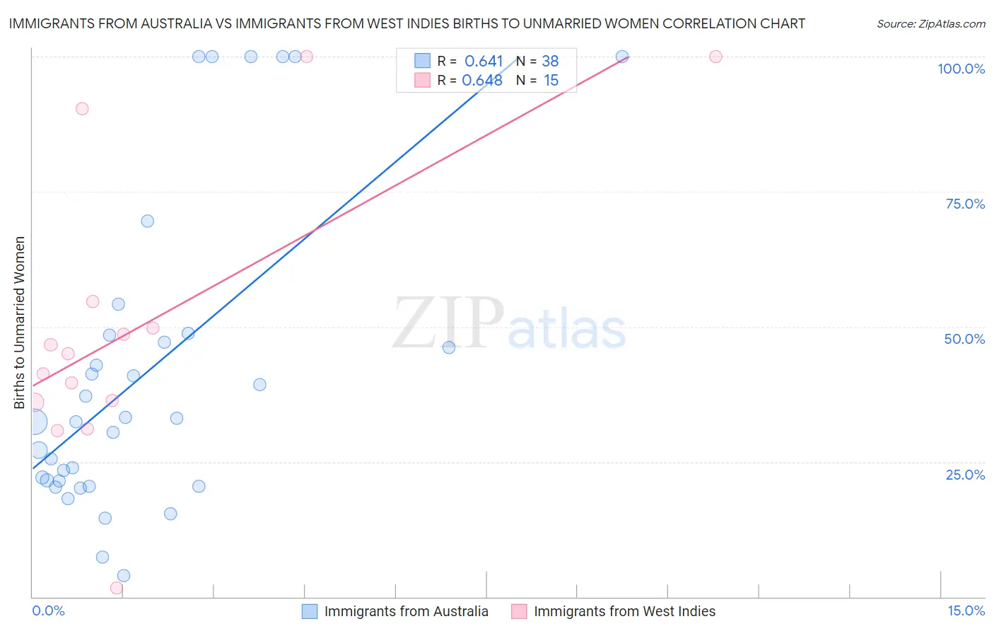 Immigrants from Australia vs Immigrants from West Indies Births to Unmarried Women