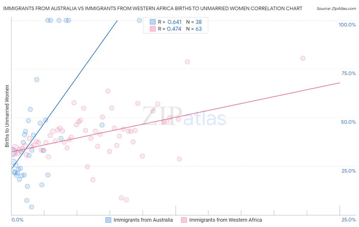 Immigrants from Australia vs Immigrants from Western Africa Births to Unmarried Women