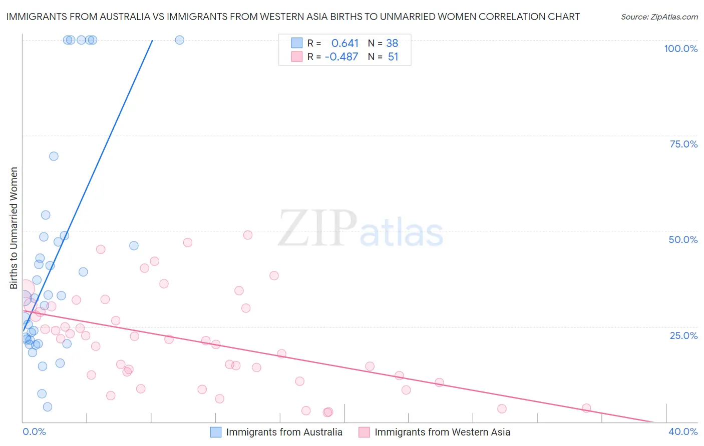 Immigrants from Australia vs Immigrants from Western Asia Births to Unmarried Women