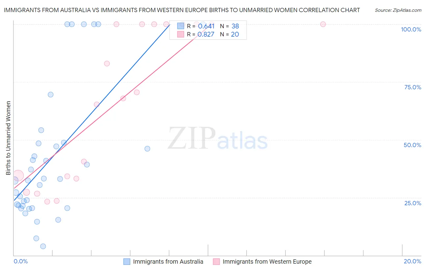 Immigrants from Australia vs Immigrants from Western Europe Births to Unmarried Women
