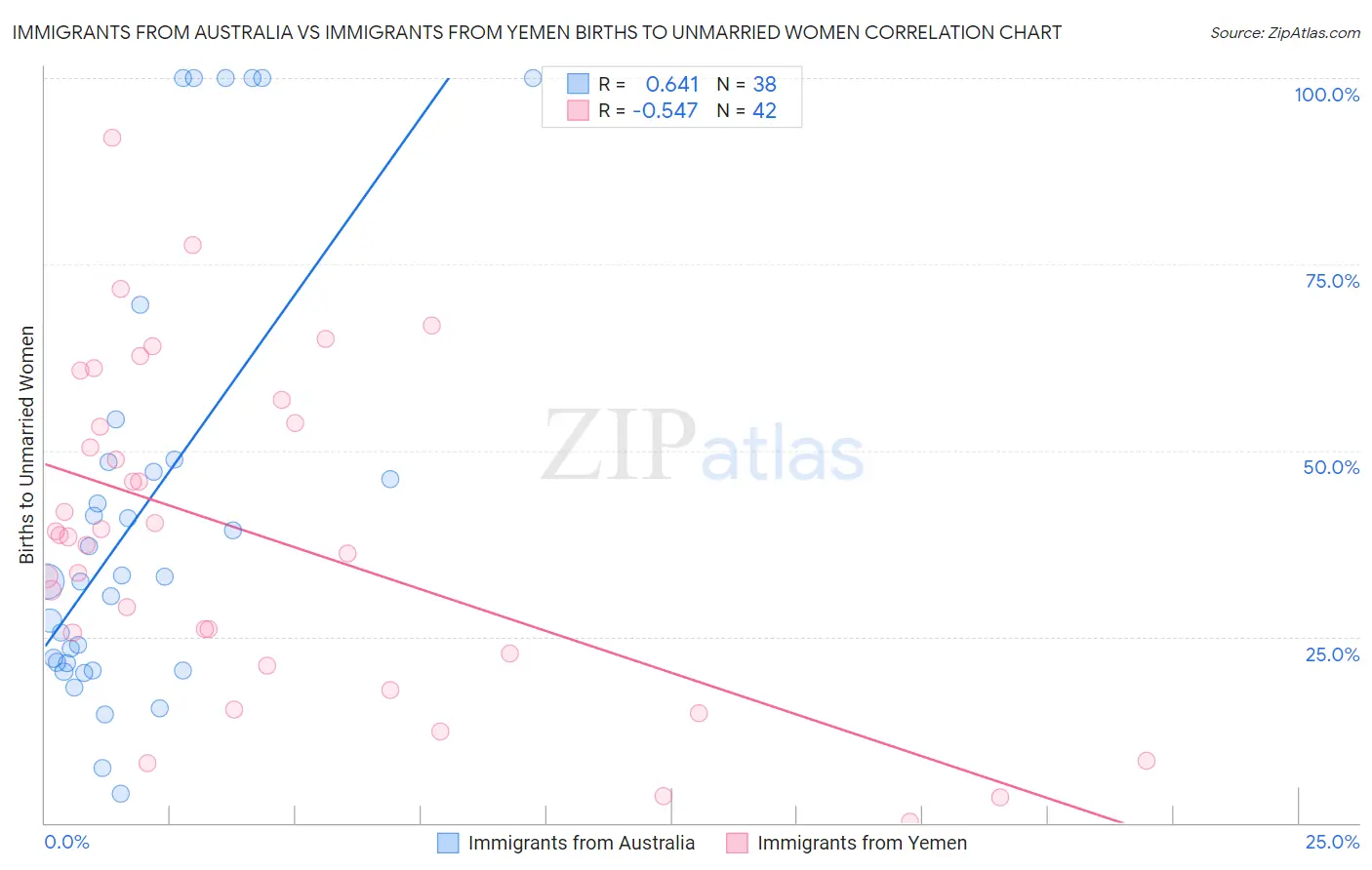 Immigrants from Australia vs Immigrants from Yemen Births to Unmarried Women