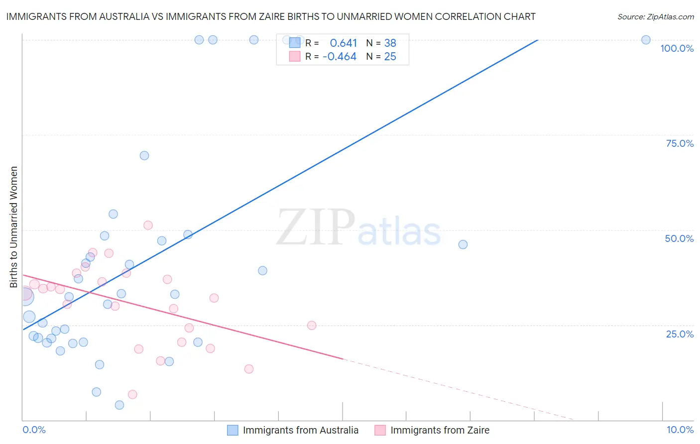 Immigrants from Australia vs Immigrants from Zaire Births to Unmarried Women