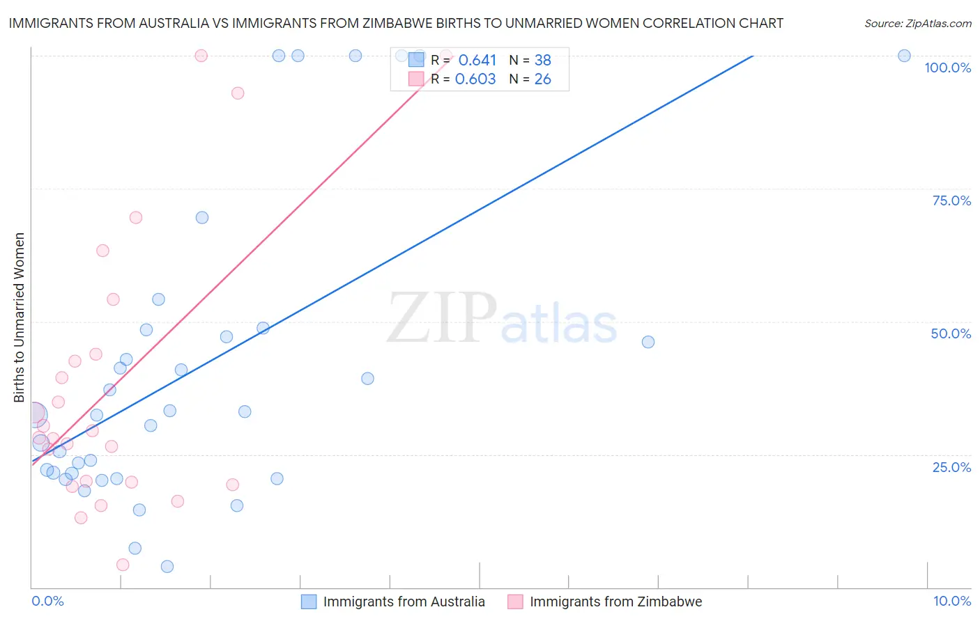 Immigrants from Australia vs Immigrants from Zimbabwe Births to Unmarried Women