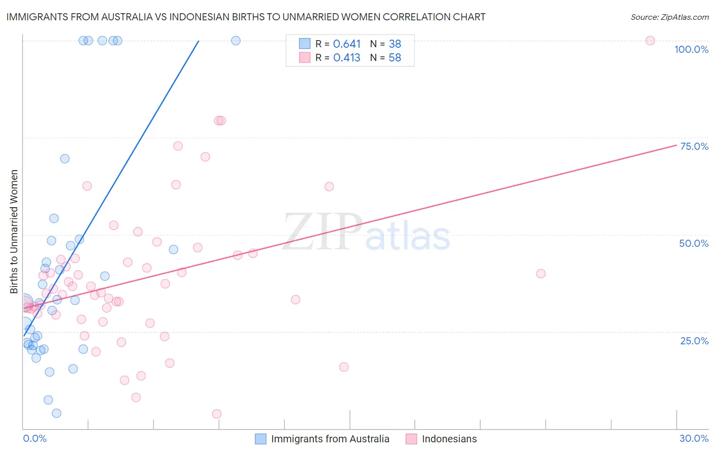 Immigrants from Australia vs Indonesian Births to Unmarried Women