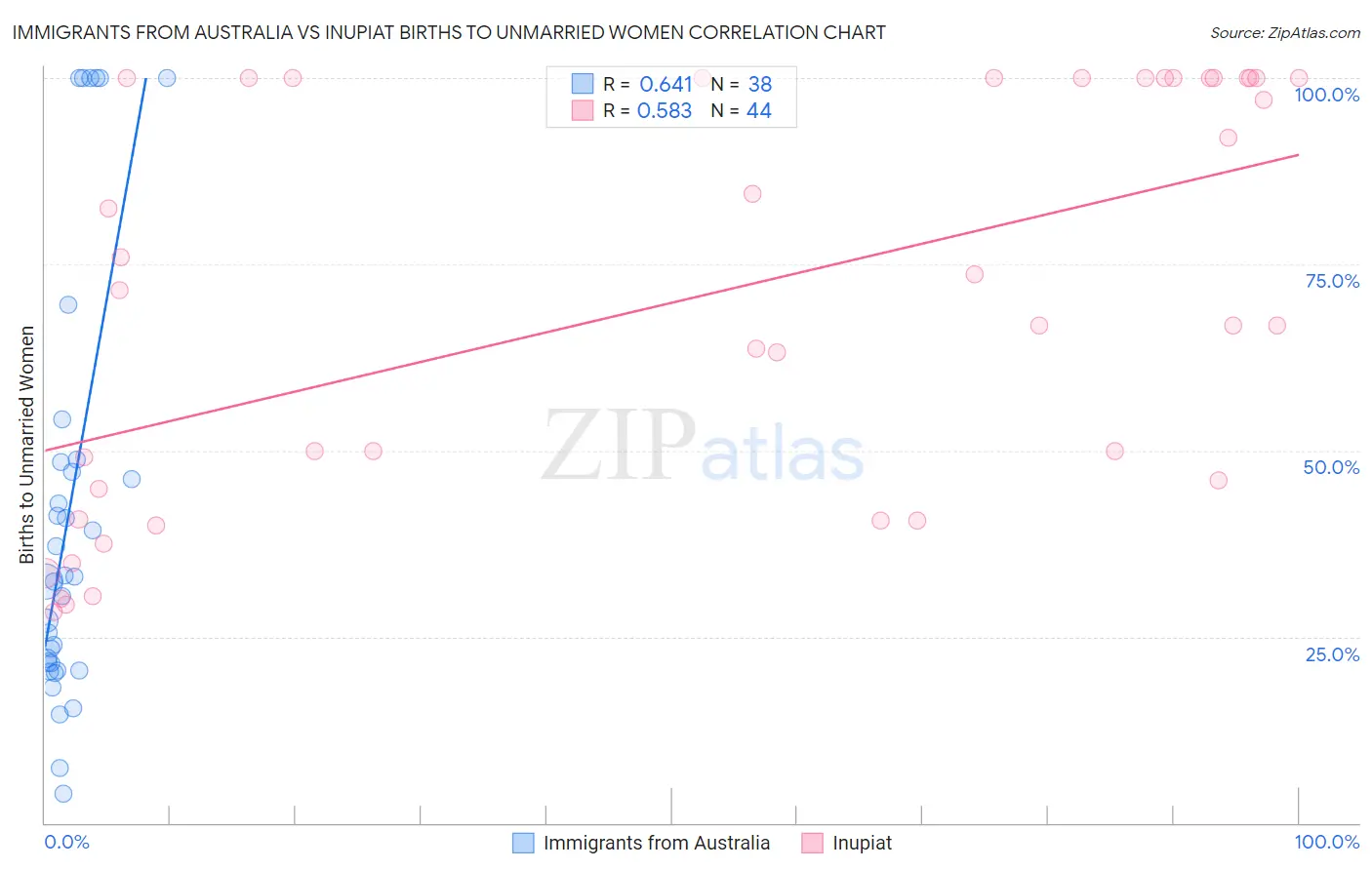 Immigrants from Australia vs Inupiat Births to Unmarried Women