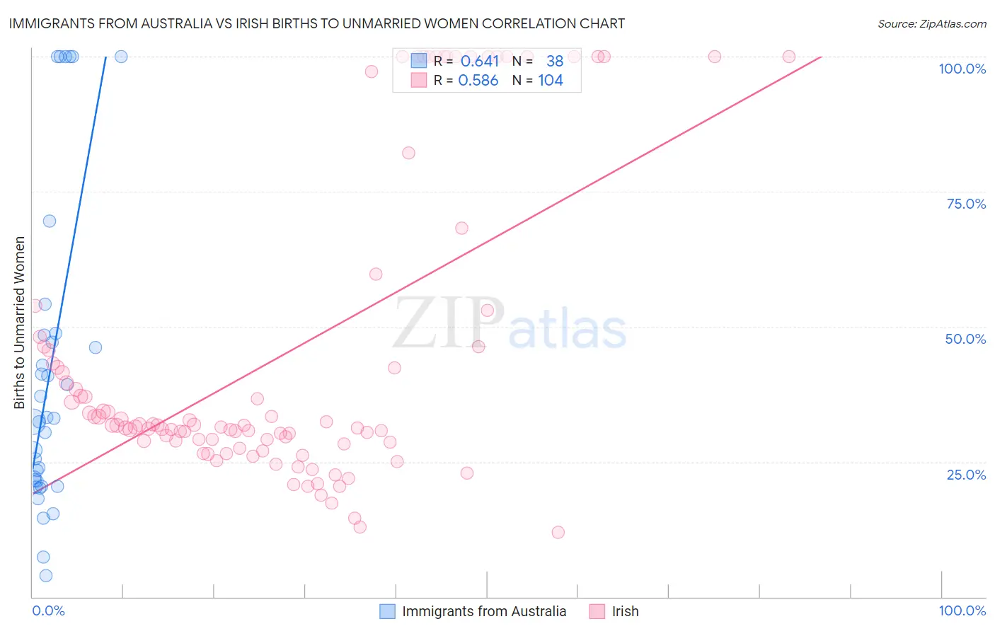 Immigrants from Australia vs Irish Births to Unmarried Women