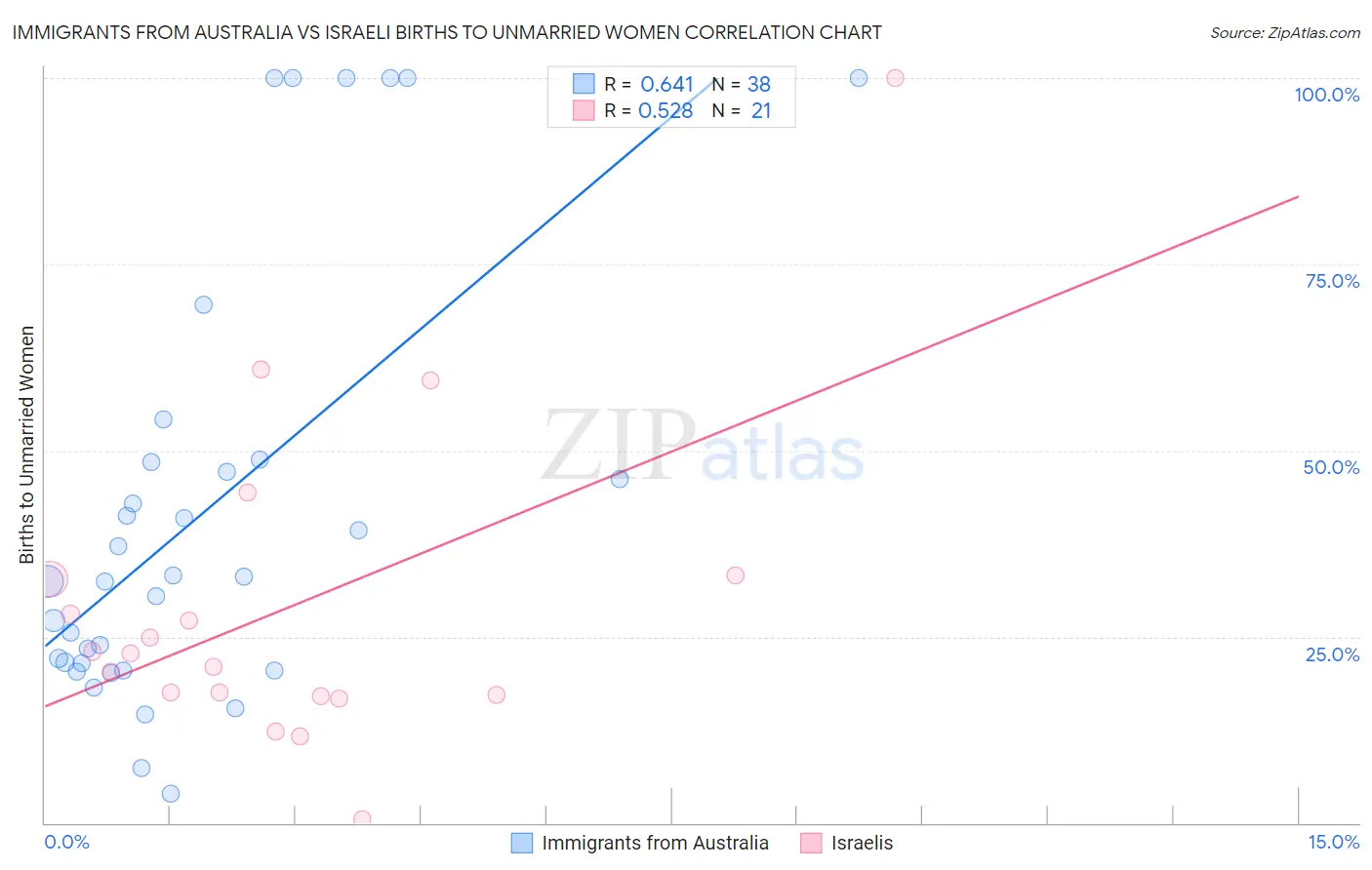 Immigrants from Australia vs Israeli Births to Unmarried Women