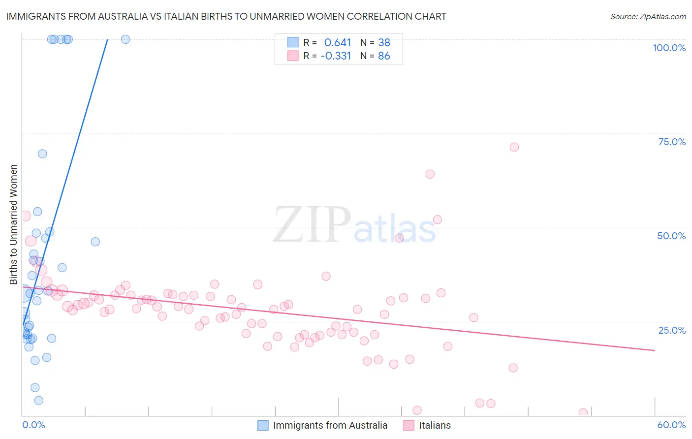 Immigrants from Australia vs Italian Births to Unmarried Women