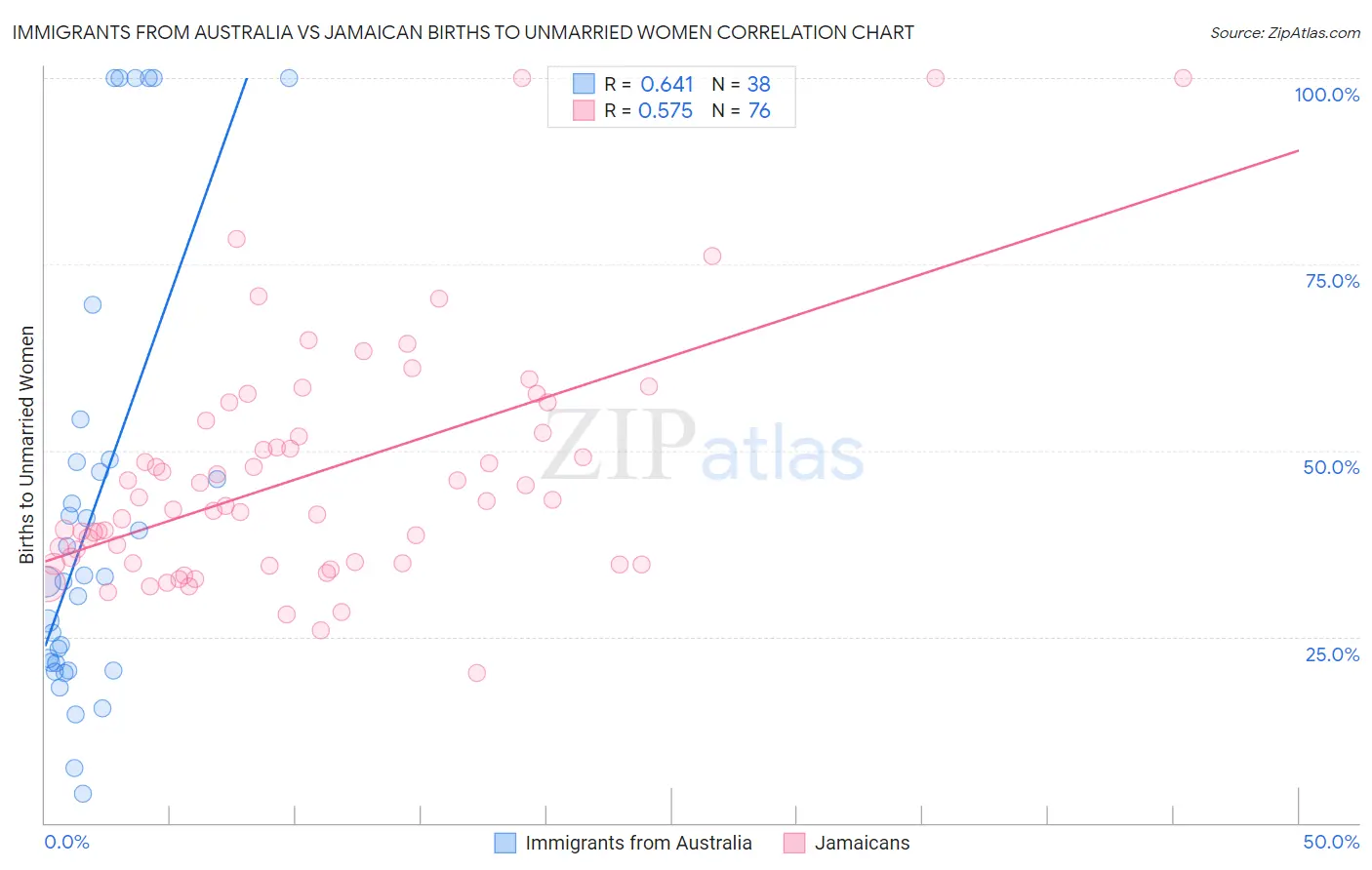 Immigrants from Australia vs Jamaican Births to Unmarried Women