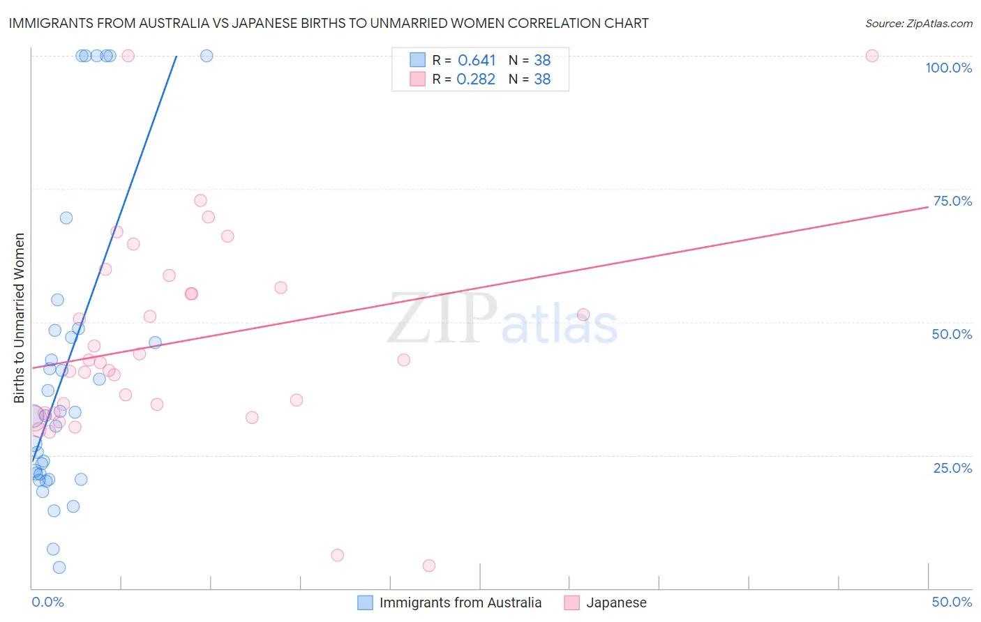 Immigrants from Australia vs Japanese Births to Unmarried Women