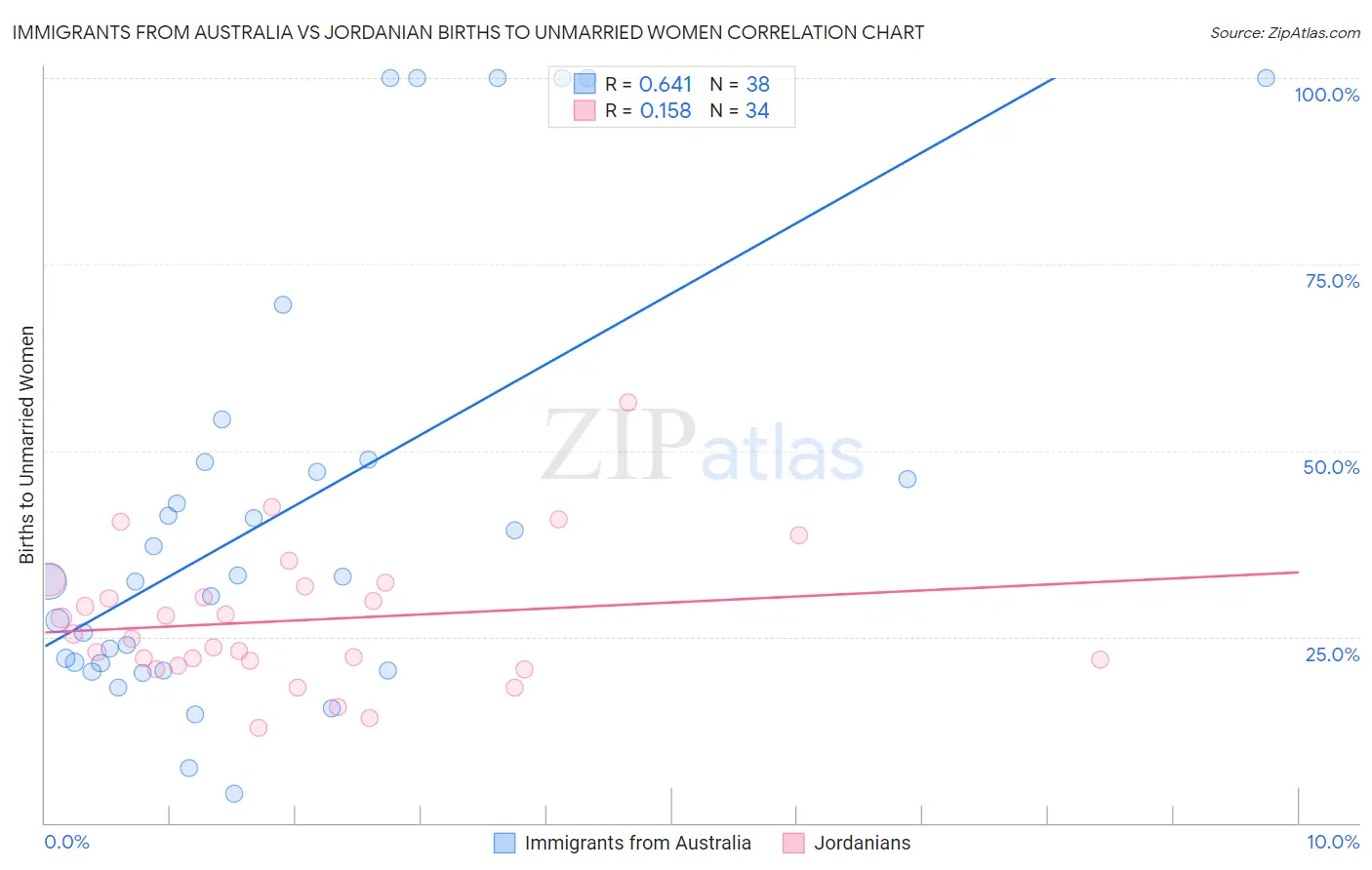 Immigrants from Australia vs Jordanian Births to Unmarried Women