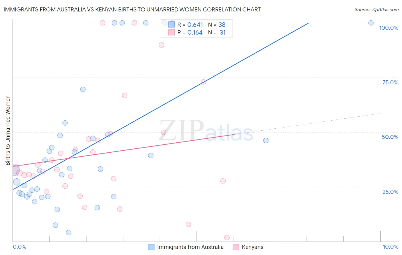 Immigrants from Australia vs Kenyan Births to Unmarried Women