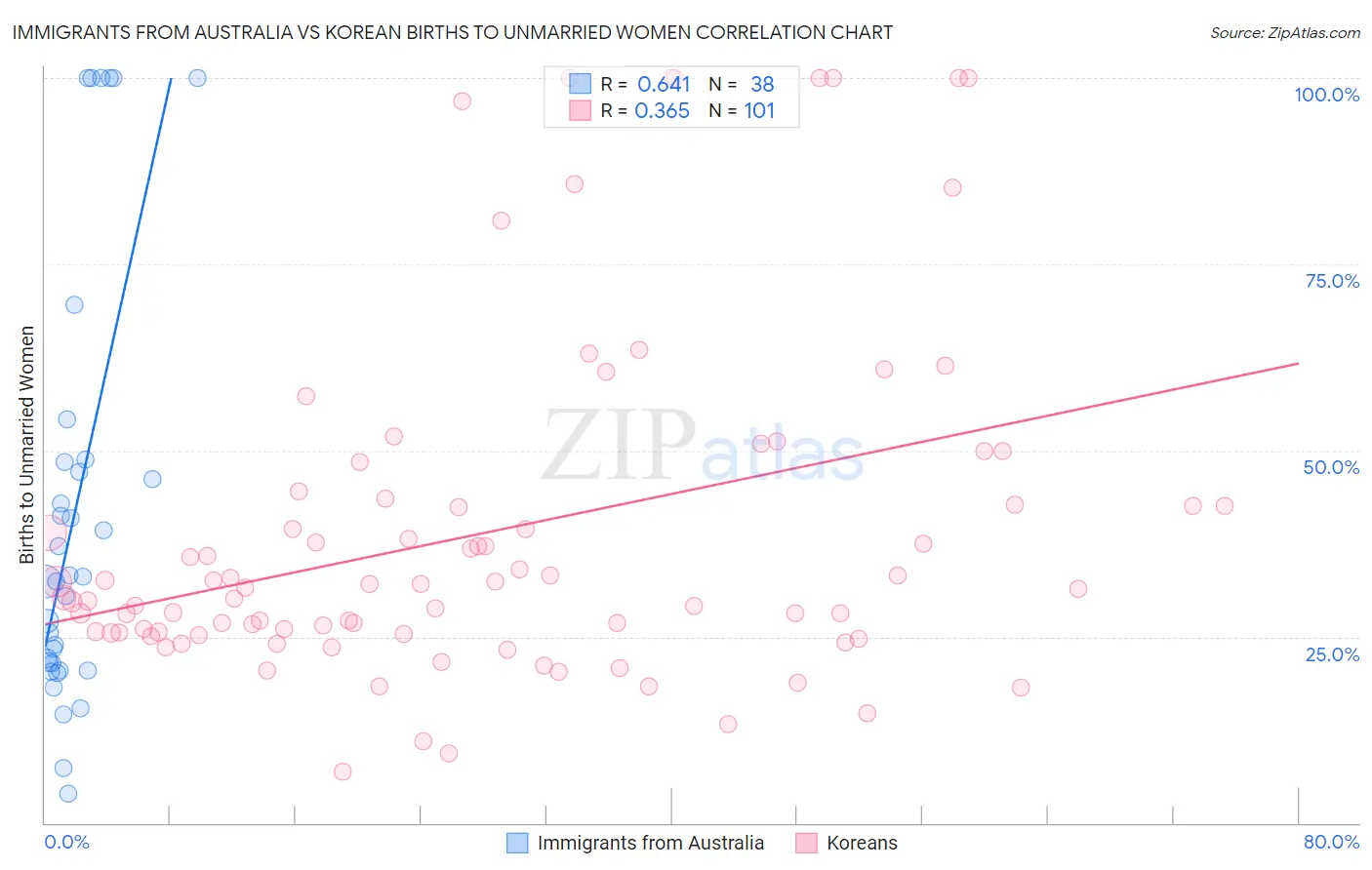 Immigrants from Australia vs Korean Births to Unmarried Women