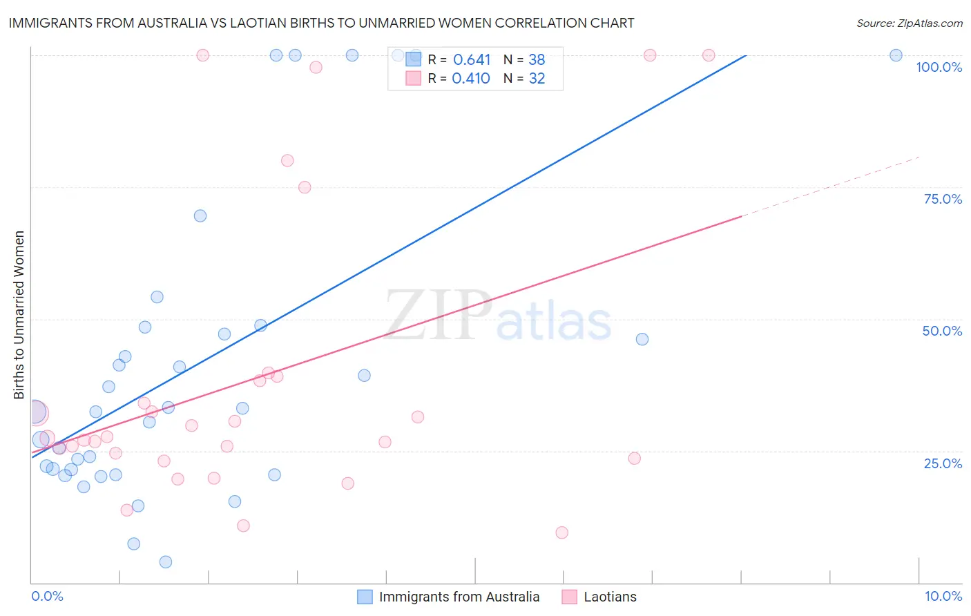 Immigrants from Australia vs Laotian Births to Unmarried Women