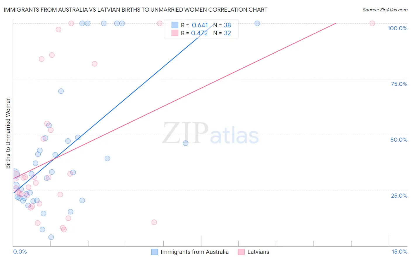 Immigrants from Australia vs Latvian Births to Unmarried Women