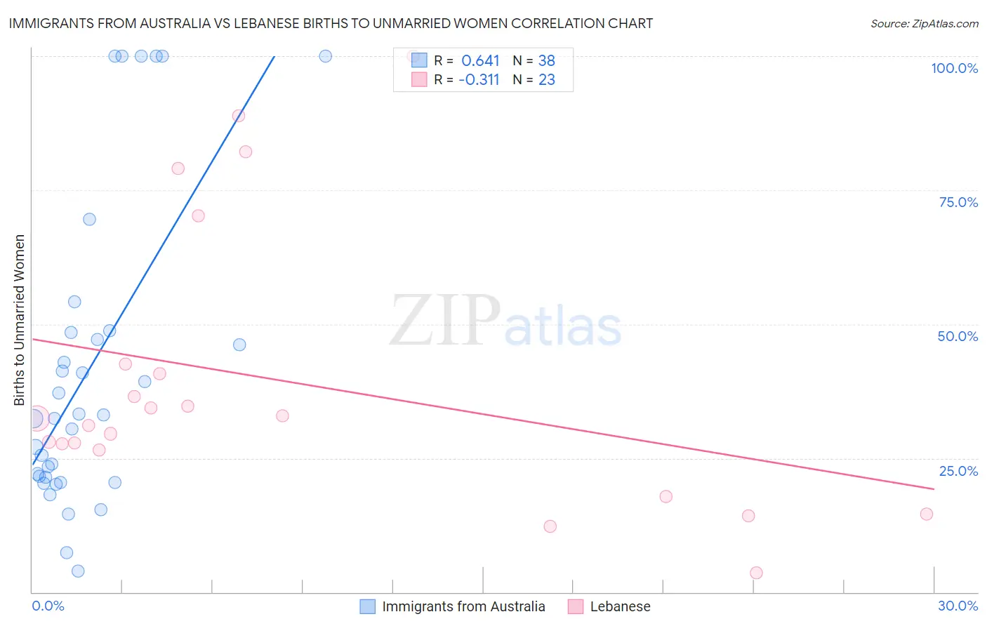 Immigrants from Australia vs Lebanese Births to Unmarried Women