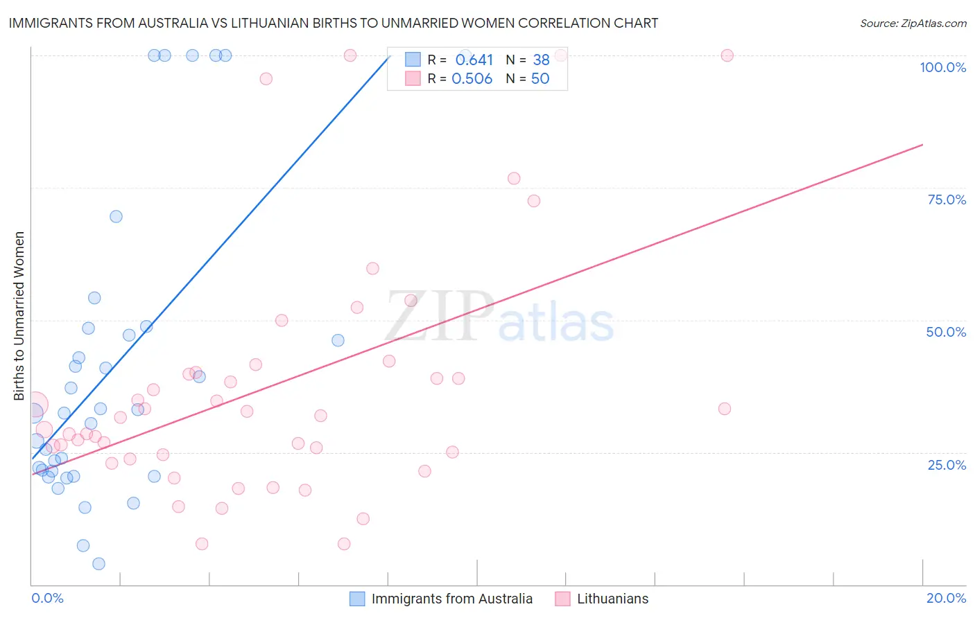 Immigrants from Australia vs Lithuanian Births to Unmarried Women