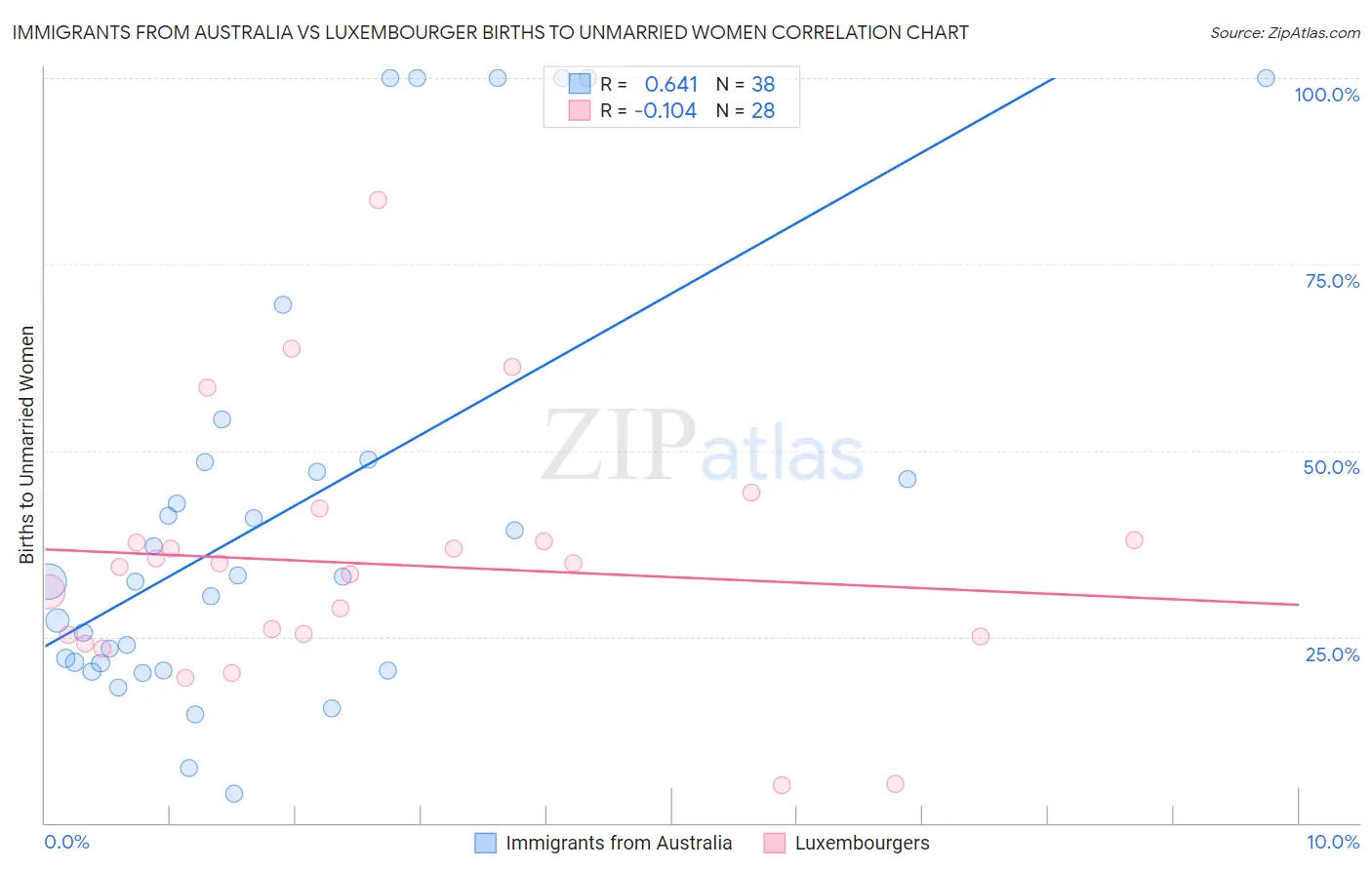 Immigrants from Australia vs Luxembourger Births to Unmarried Women