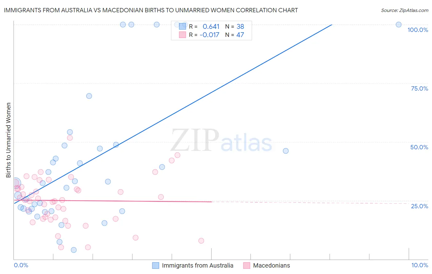 Immigrants from Australia vs Macedonian Births to Unmarried Women