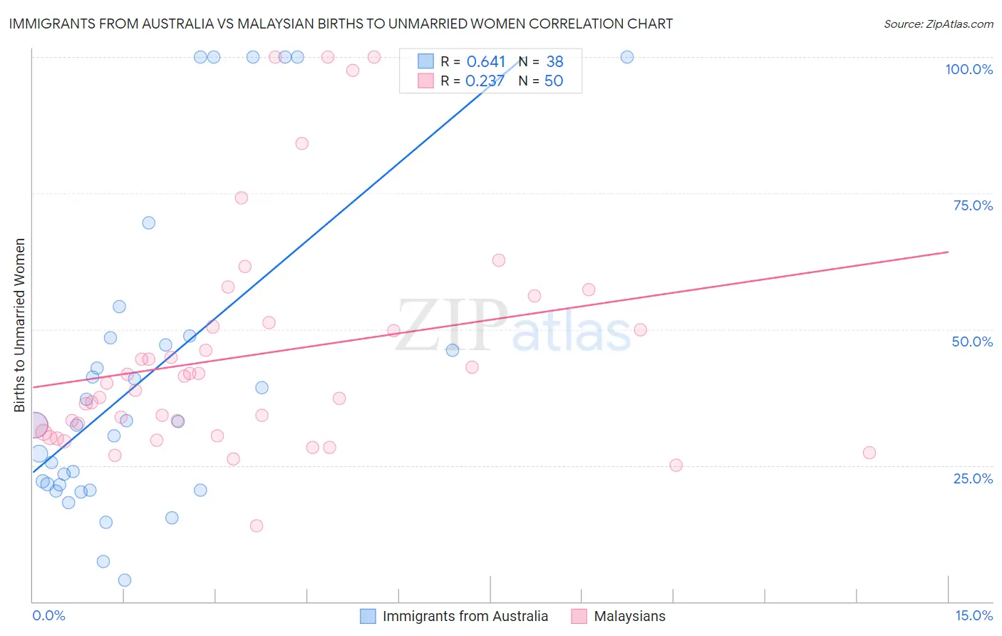 Immigrants from Australia vs Malaysian Births to Unmarried Women