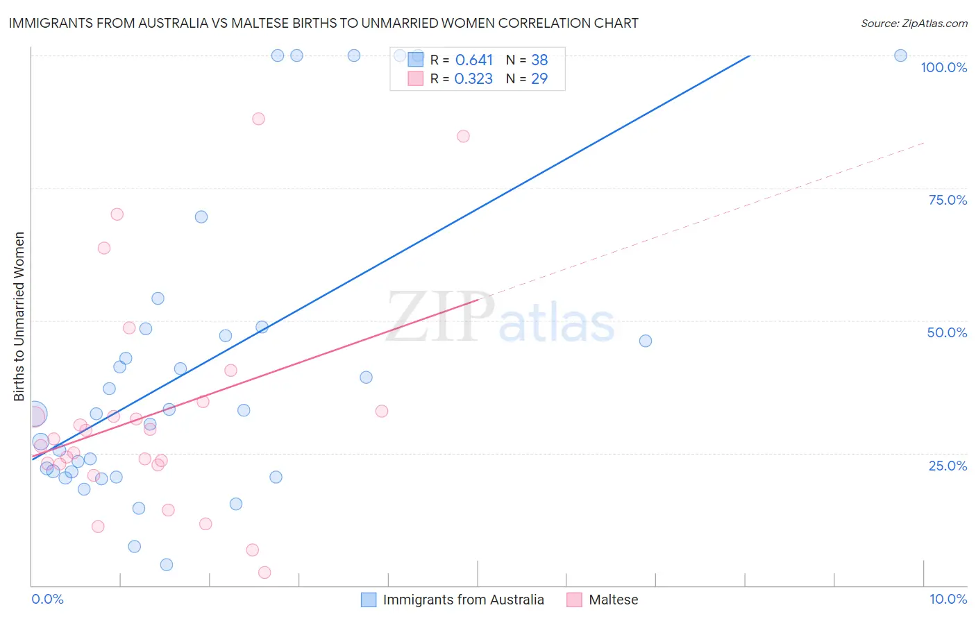 Immigrants from Australia vs Maltese Births to Unmarried Women