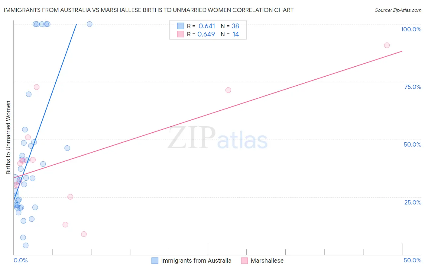 Immigrants from Australia vs Marshallese Births to Unmarried Women