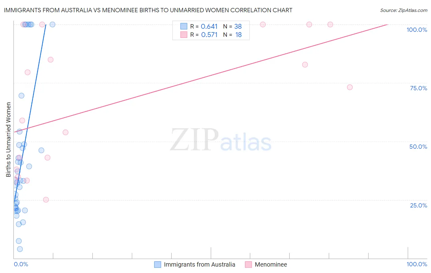 Immigrants from Australia vs Menominee Births to Unmarried Women