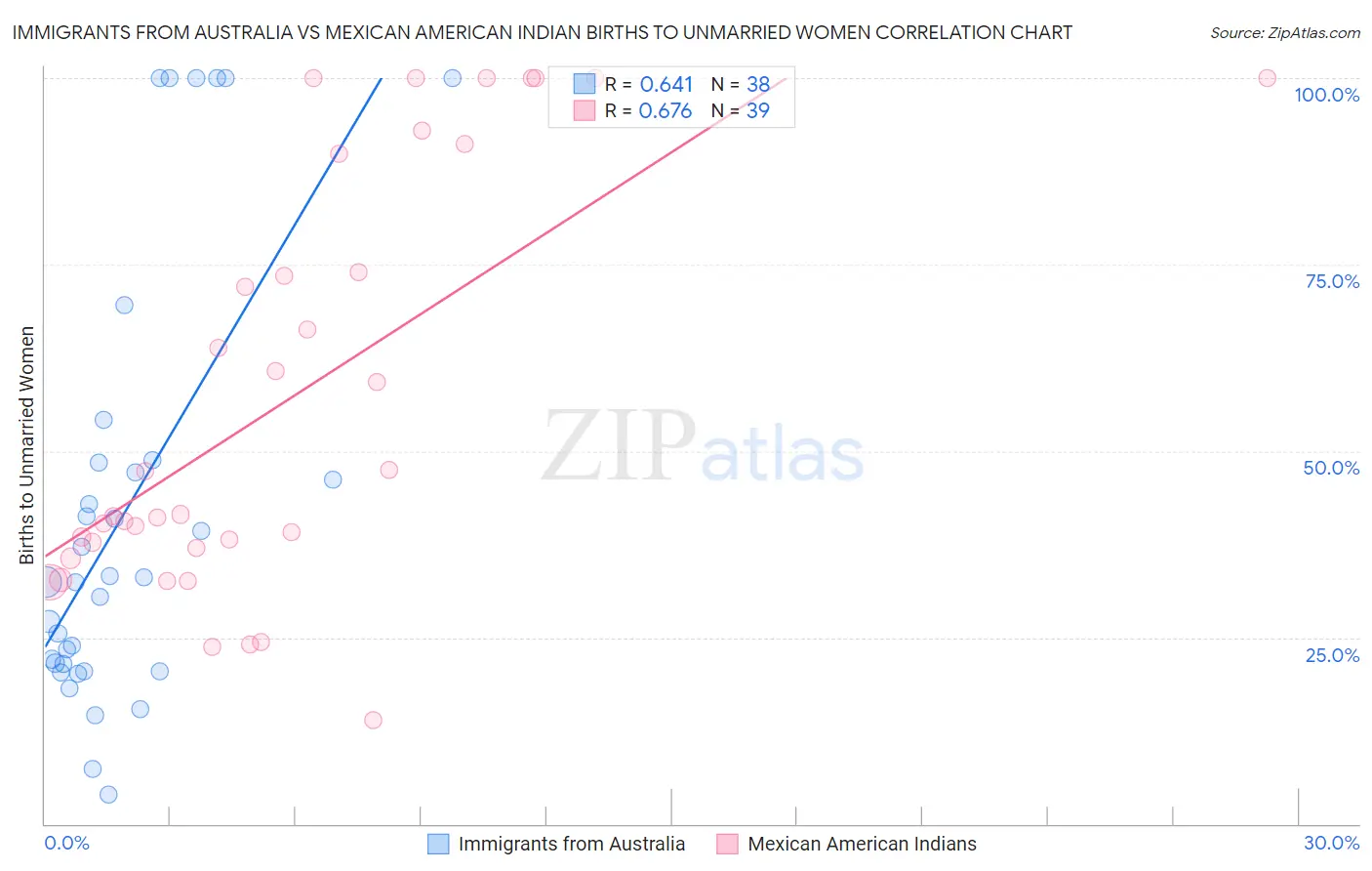 Immigrants from Australia vs Mexican American Indian Births to Unmarried Women