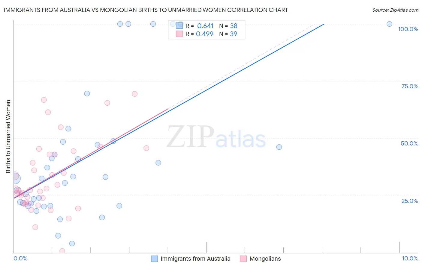 Immigrants from Australia vs Mongolian Births to Unmarried Women