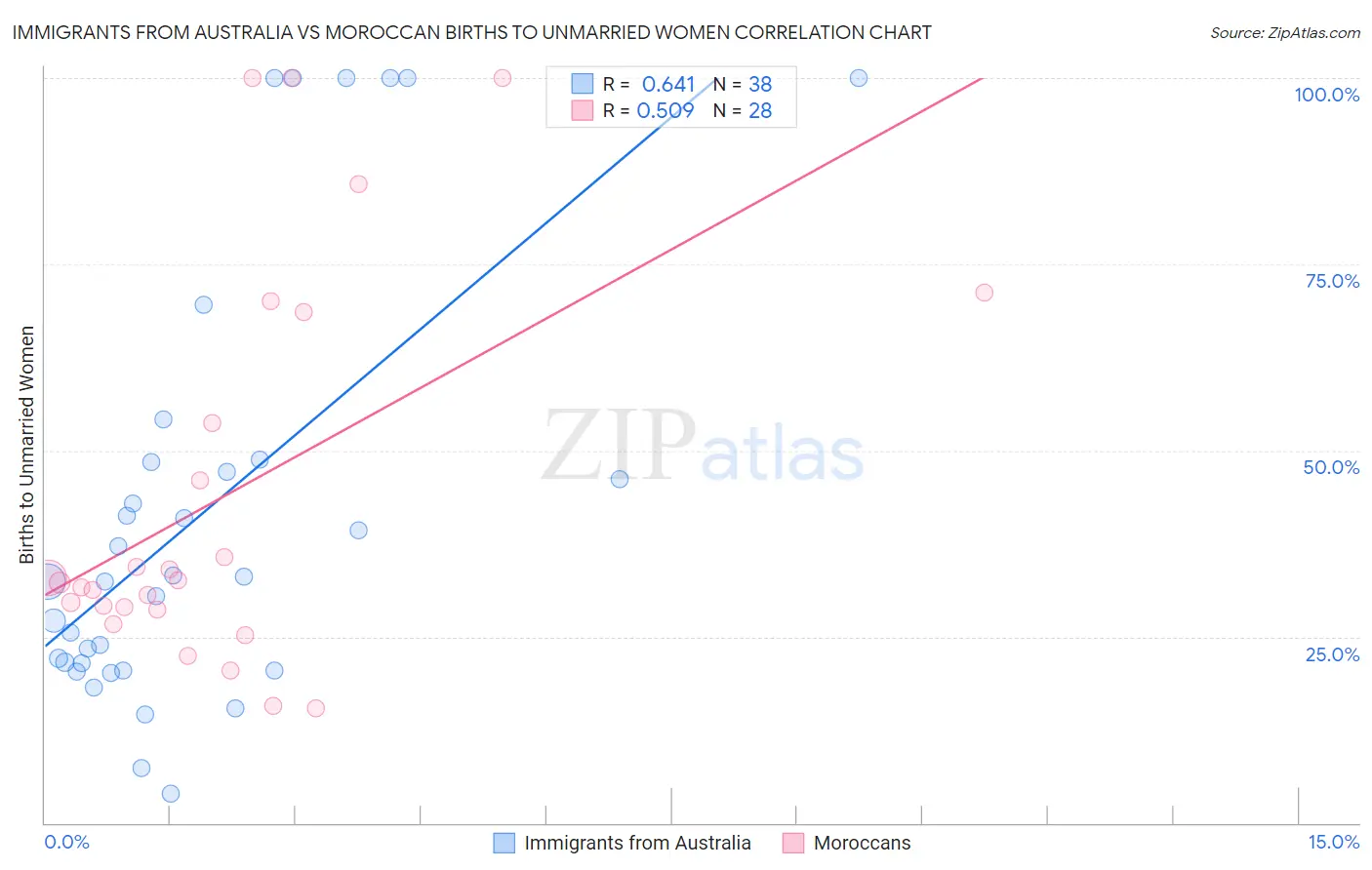 Immigrants from Australia vs Moroccan Births to Unmarried Women