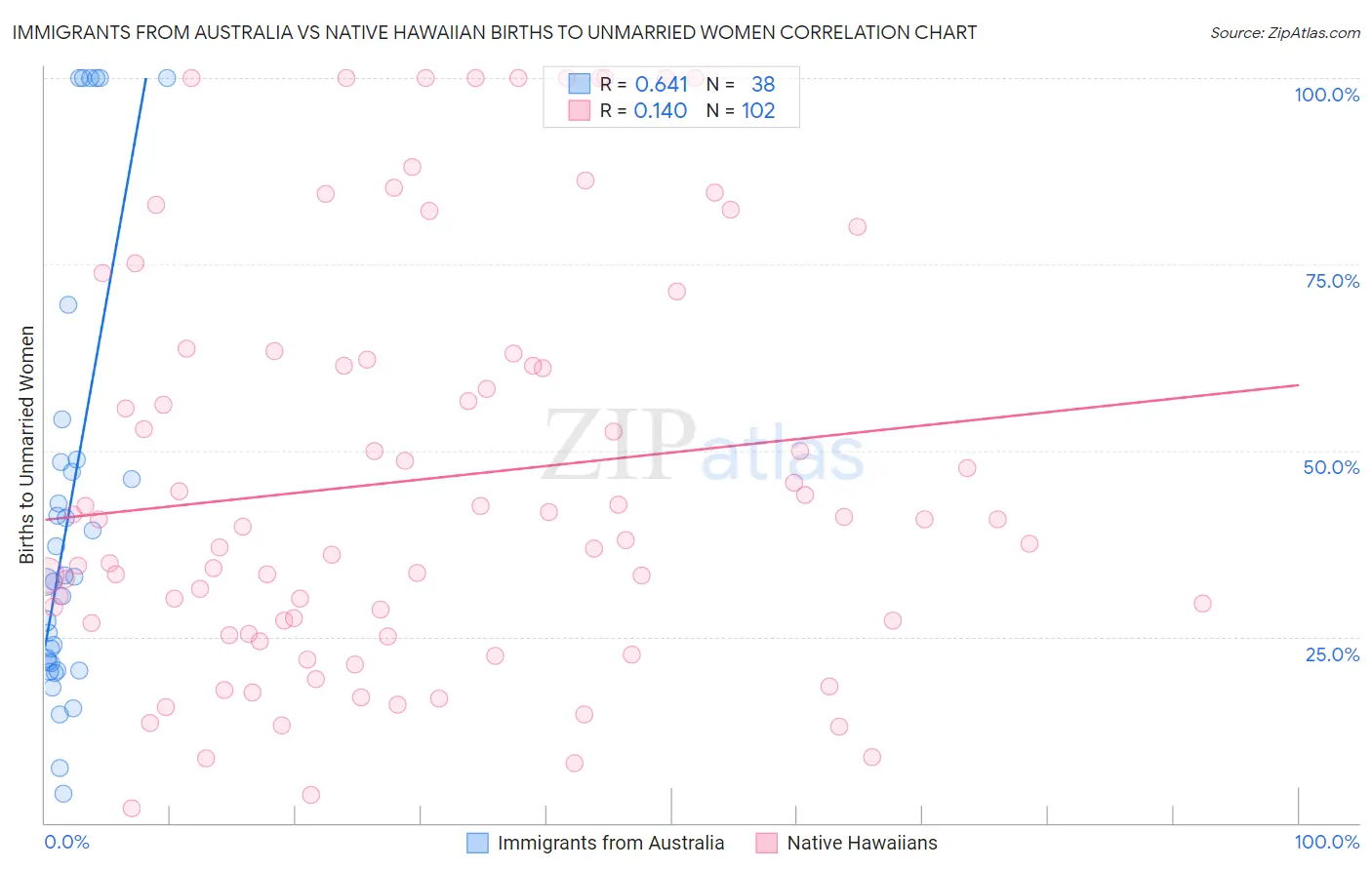 Immigrants from Australia vs Native Hawaiian Births to Unmarried Women
