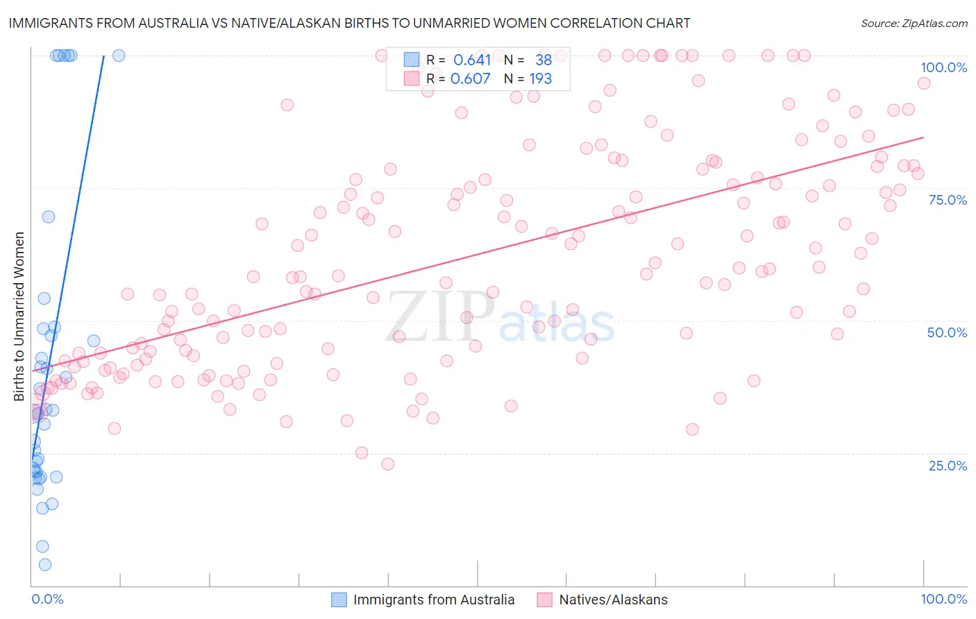 Immigrants from Australia vs Native/Alaskan Births to Unmarried Women