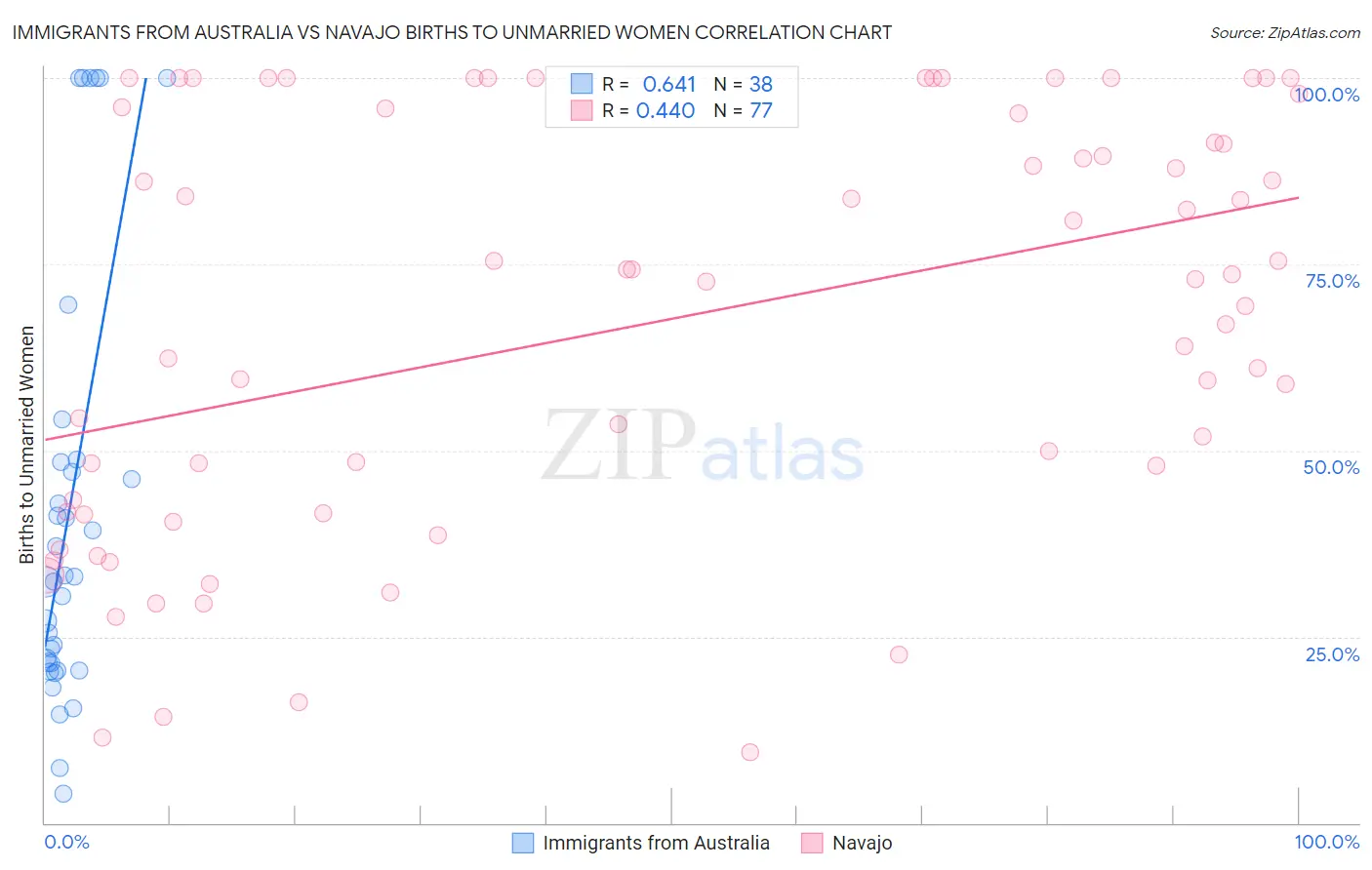 Immigrants from Australia vs Navajo Births to Unmarried Women