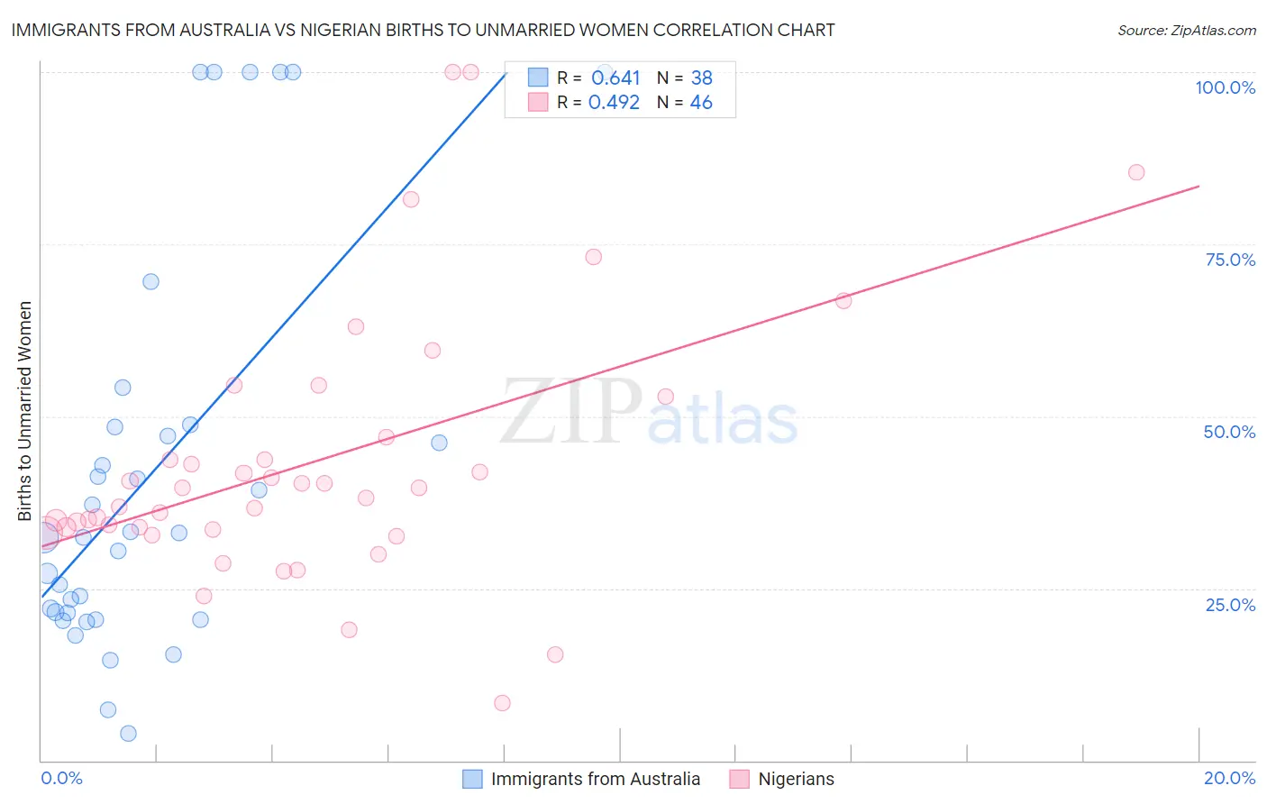 Immigrants from Australia vs Nigerian Births to Unmarried Women