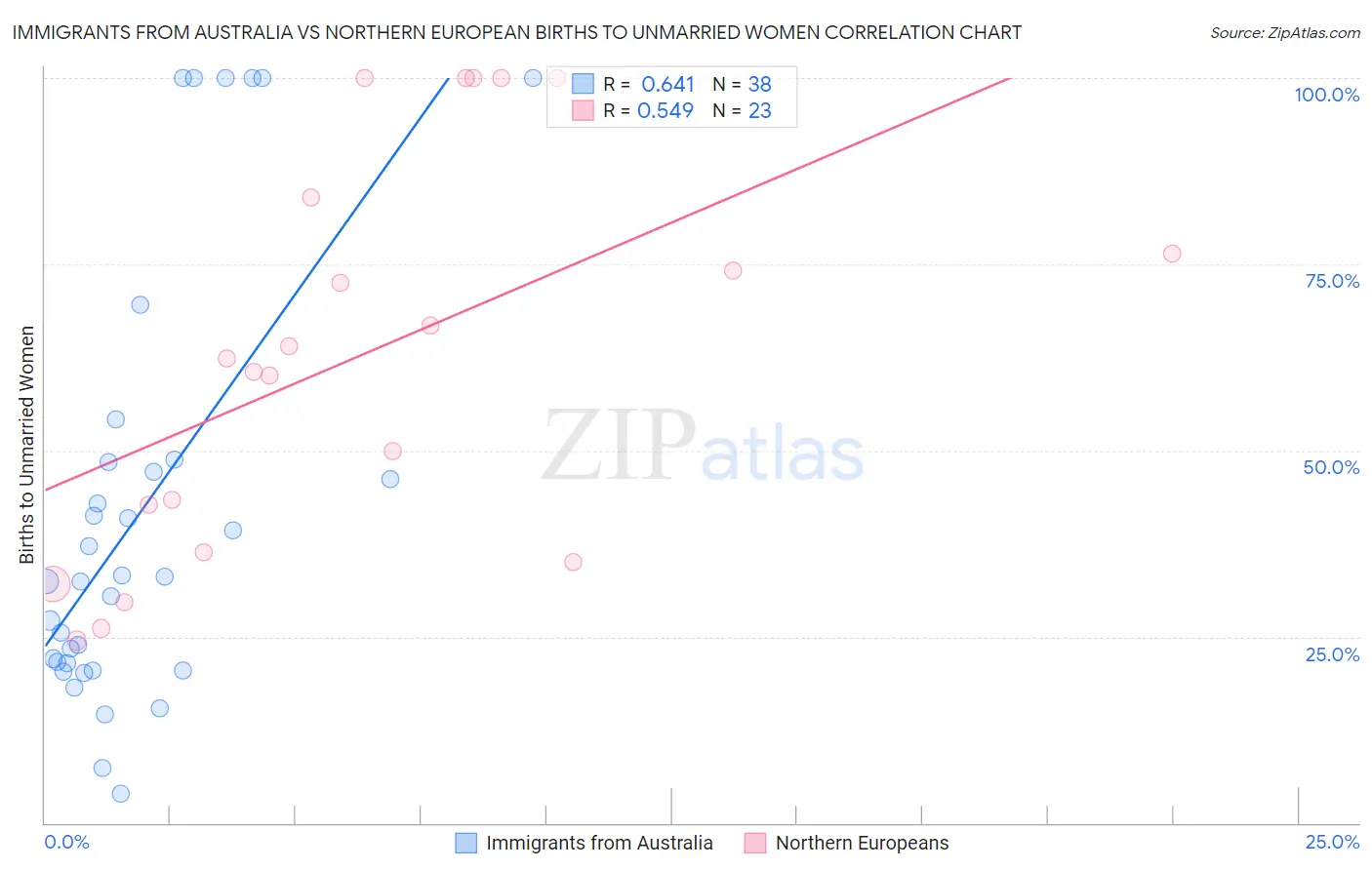 Immigrants from Australia vs Northern European Births to Unmarried Women
