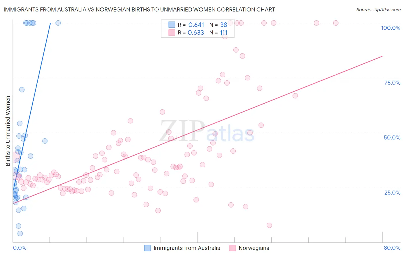 Immigrants from Australia vs Norwegian Births to Unmarried Women