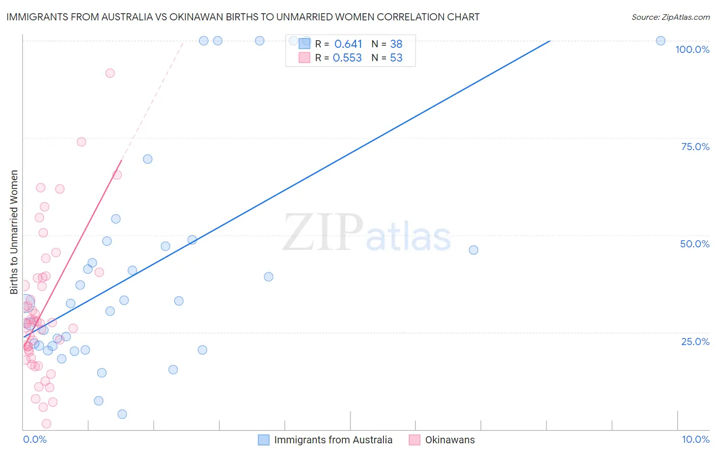 Immigrants from Australia vs Okinawan Births to Unmarried Women