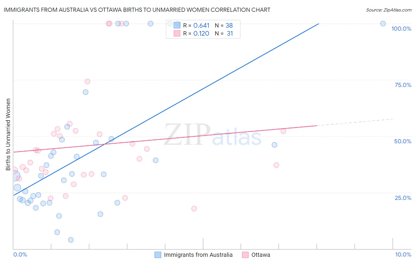 Immigrants from Australia vs Ottawa Births to Unmarried Women