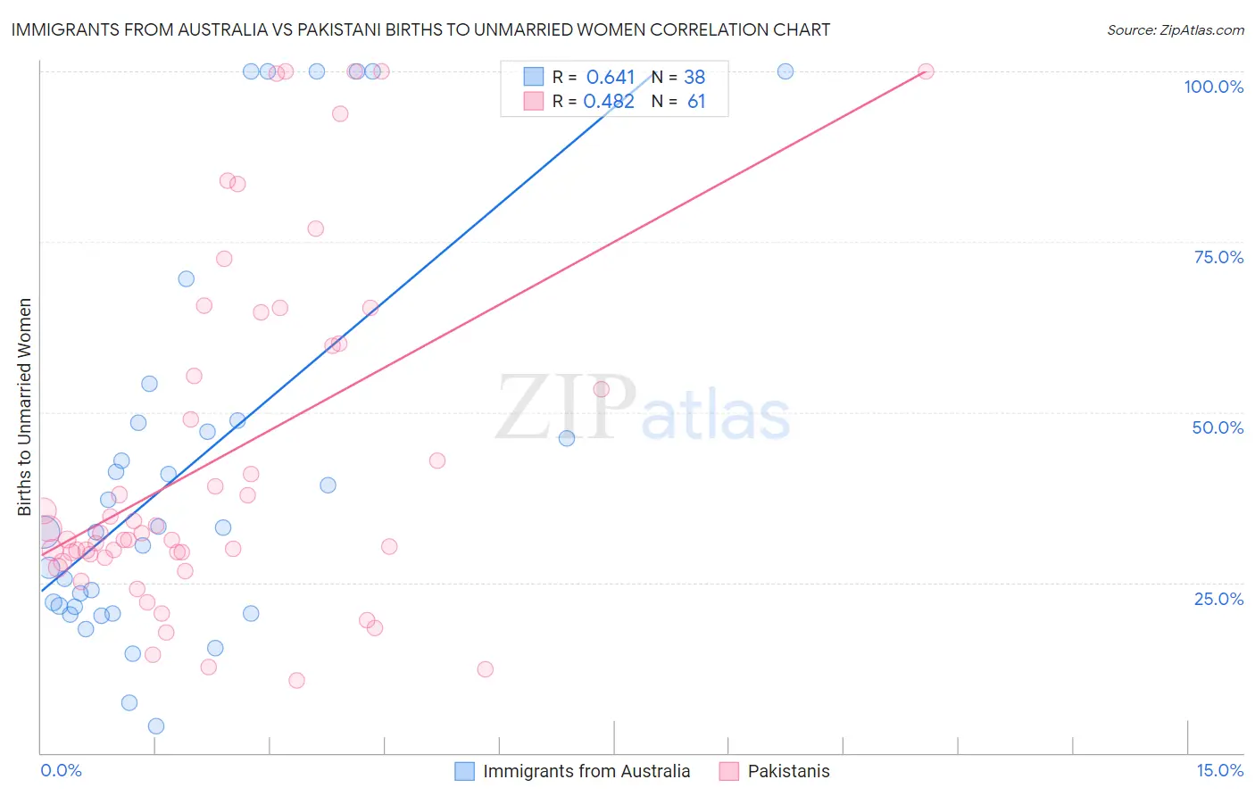 Immigrants from Australia vs Pakistani Births to Unmarried Women