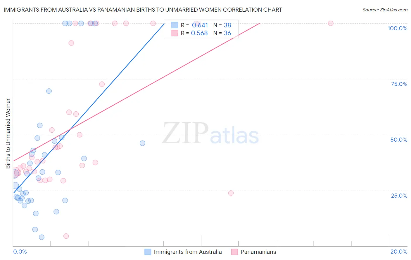 Immigrants from Australia vs Panamanian Births to Unmarried Women