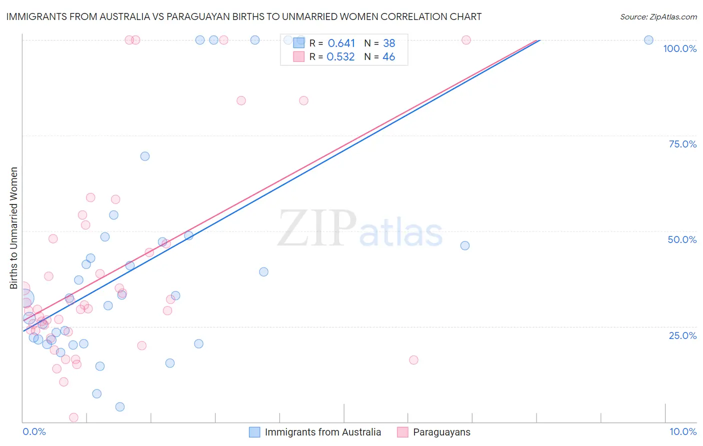 Immigrants from Australia vs Paraguayan Births to Unmarried Women