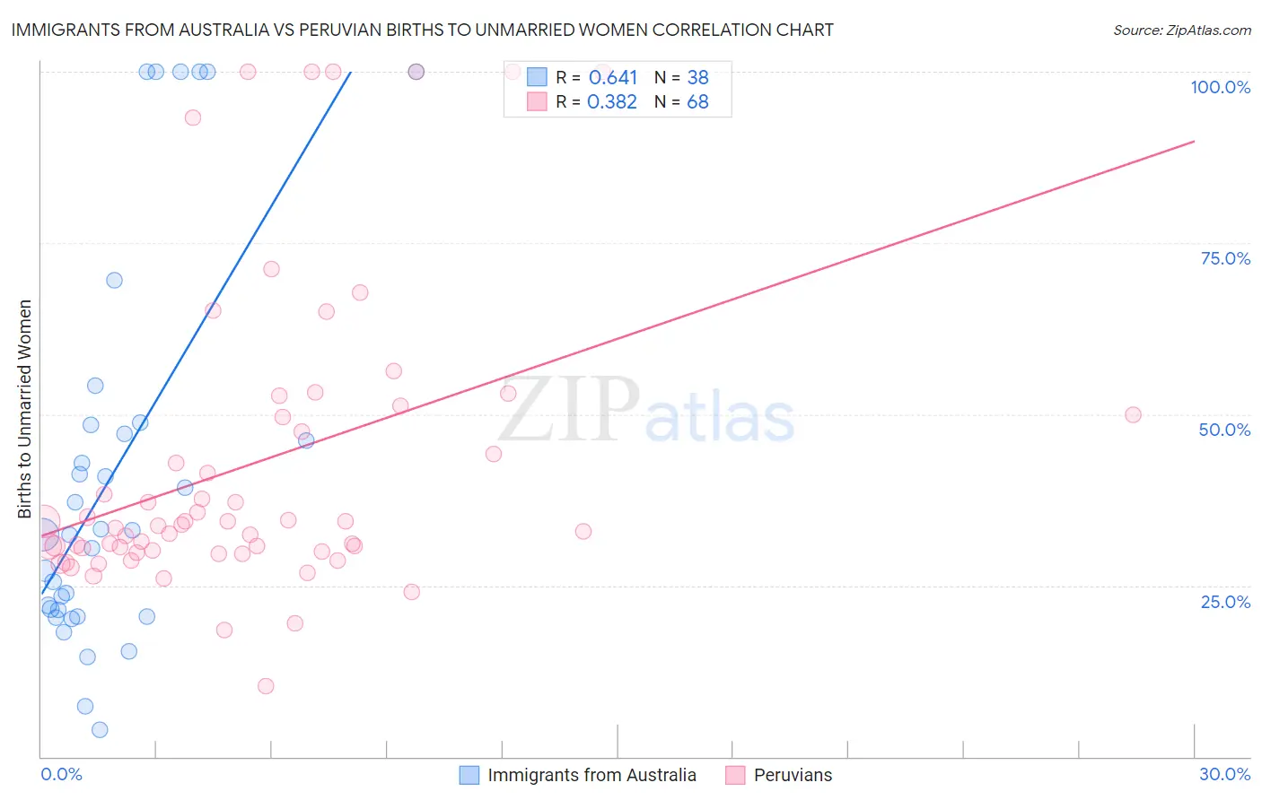 Immigrants from Australia vs Peruvian Births to Unmarried Women