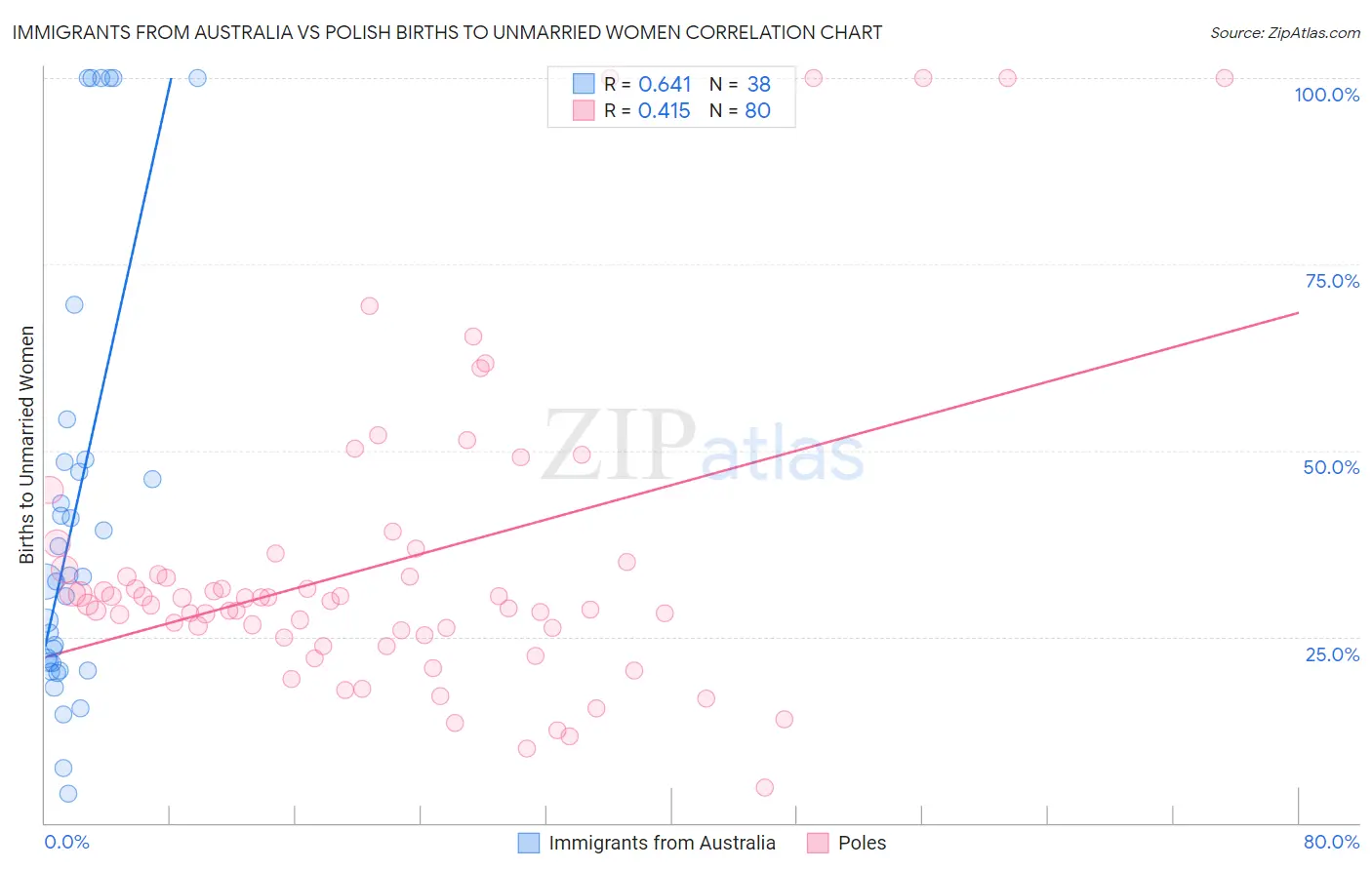Immigrants from Australia vs Polish Births to Unmarried Women