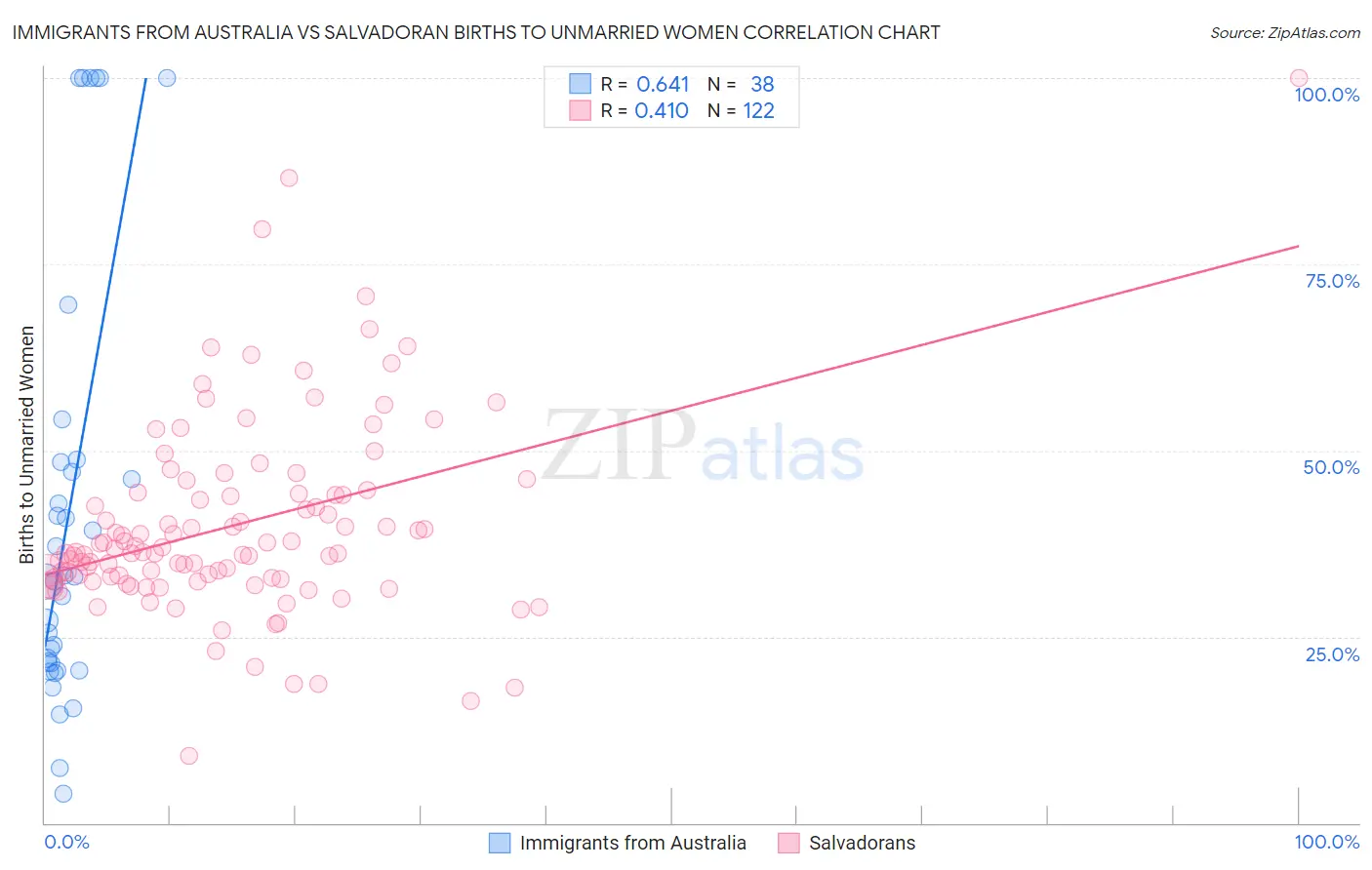 Immigrants from Australia vs Salvadoran Births to Unmarried Women