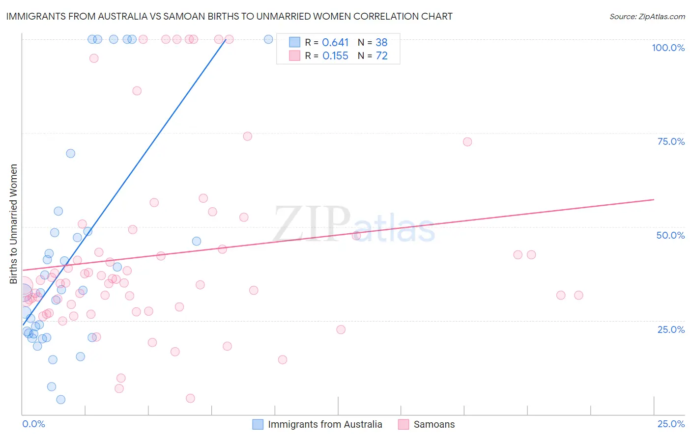 Immigrants from Australia vs Samoan Births to Unmarried Women