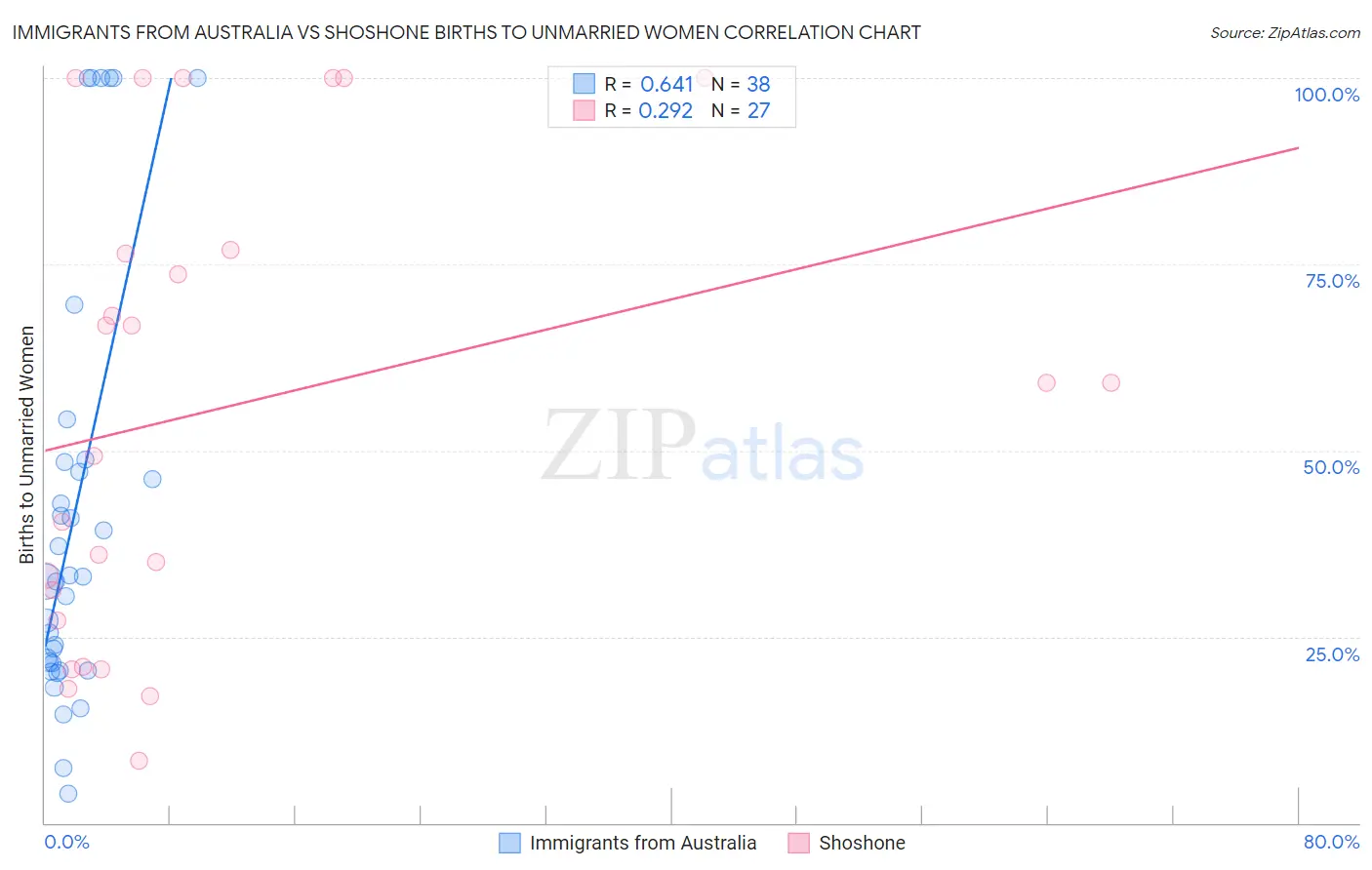 Immigrants from Australia vs Shoshone Births to Unmarried Women