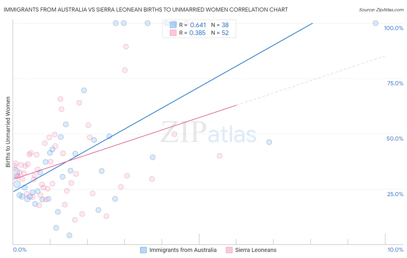 Immigrants from Australia vs Sierra Leonean Births to Unmarried Women