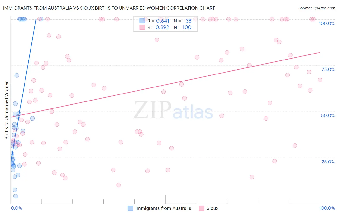 Immigrants from Australia vs Sioux Births to Unmarried Women