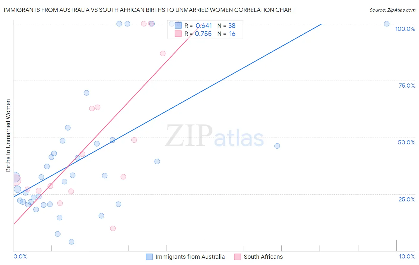 Immigrants from Australia vs South African Births to Unmarried Women